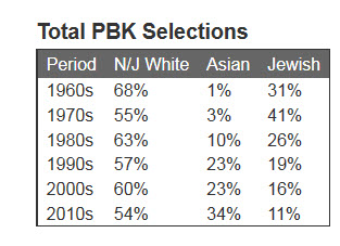 Gentile Jewish Phi Beta Kapa recipents Harvard