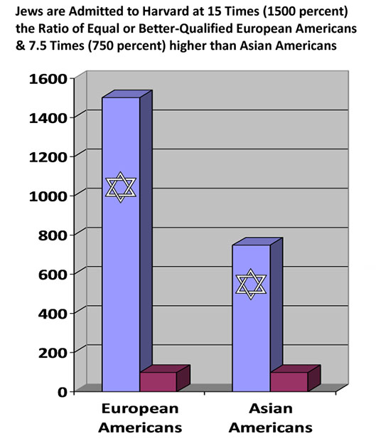 jewish discrimination chart harvard1