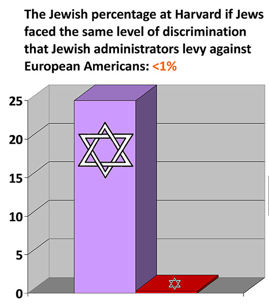 jewish discrimination chart harvard2