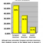 Jewish Racist Discrimination Against Better-Qualified Students at Harvard.